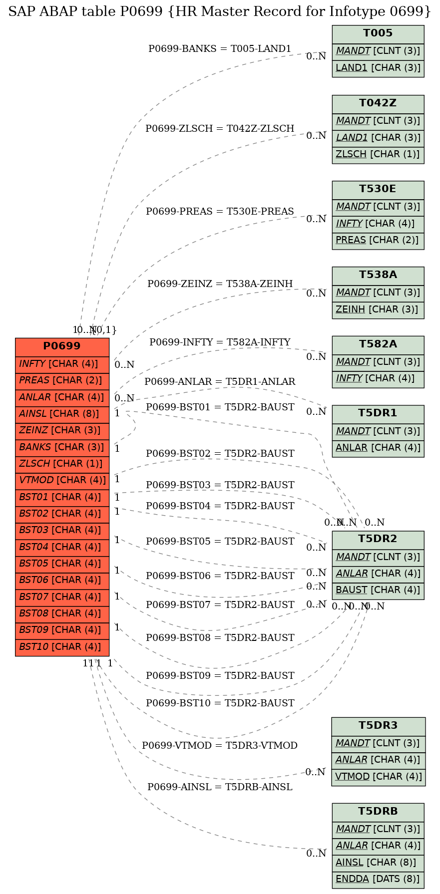 E-R Diagram for table P0699 (HR Master Record for Infotype 0699)