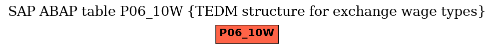 E-R Diagram for table P06_10W (TEDM structure for exchange wage types)