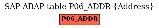 E-R Diagram for table P06_ADDR (Address)