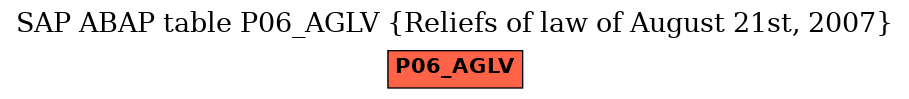 E-R Diagram for table P06_AGLV (Reliefs of law of August 21st, 2007)