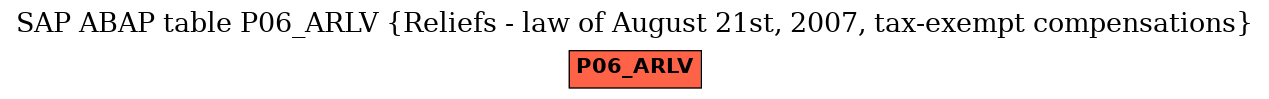 E-R Diagram for table P06_ARLV (Reliefs - law of August 21st, 2007, tax-exempt compensations)