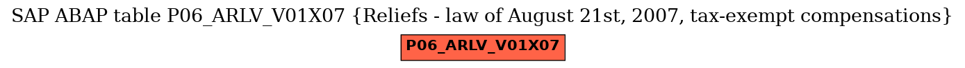 E-R Diagram for table P06_ARLV_V01X07 (Reliefs - law of August 21st, 2007, tax-exempt compensations)