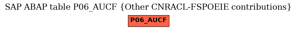 E-R Diagram for table P06_AUCF (Other CNRACL-FSPOEIE contributions)