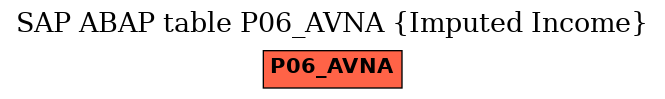 E-R Diagram for table P06_AVNA (Imputed Income)