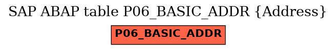 E-R Diagram for table P06_BASIC_ADDR (Address)