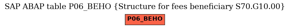 E-R Diagram for table P06_BEHO (Structure for fees beneficiary S70.G10.00)