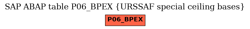 E-R Diagram for table P06_BPEX (URSSAF special ceiling bases)