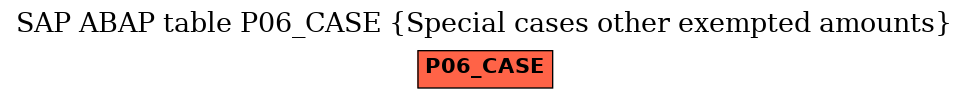 E-R Diagram for table P06_CASE (Special cases other exempted amounts)