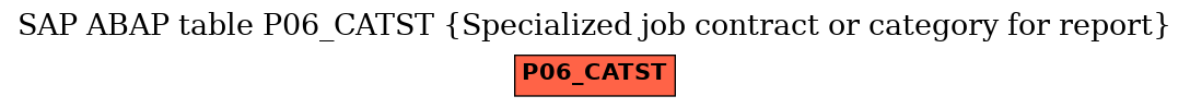 E-R Diagram for table P06_CATST (Specialized job contract or category for report)