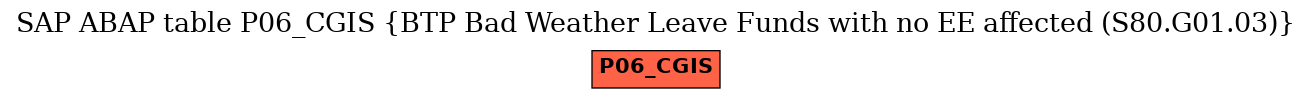 E-R Diagram for table P06_CGIS (BTP Bad Weather Leave Funds with no EE affected (S80.G01.03))