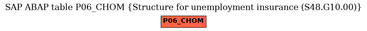 E-R Diagram for table P06_CHOM (Structure for unemployment insurance (S48.G10.00))