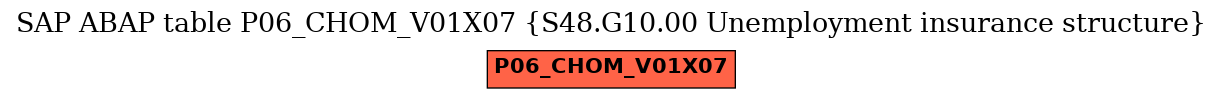 E-R Diagram for table P06_CHOM_V01X07 (S48.G10.00 Unemployment insurance structure)