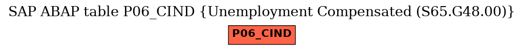 E-R Diagram for table P06_CIND (Unemployment Compensated (S65.G48.00))