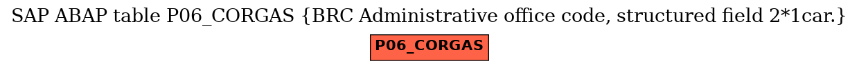 E-R Diagram for table P06_CORGAS (BRC Administrative office code, structured field 2*1car.)