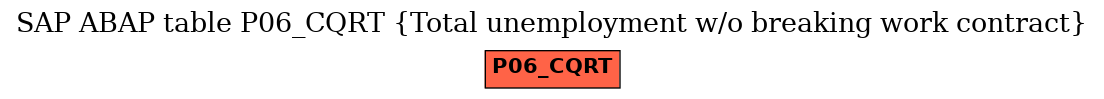 E-R Diagram for table P06_CQRT (Total unemployment w/o breaking work contract)