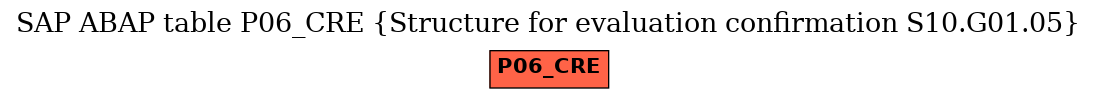 E-R Diagram for table P06_CRE (Structure for evaluation confirmation S10.G01.05)