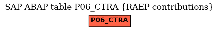 E-R Diagram for table P06_CTRA (RAEP contributions)