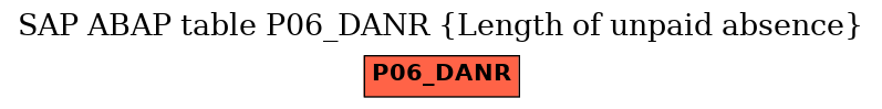 E-R Diagram for table P06_DANR (Length of unpaid absence)