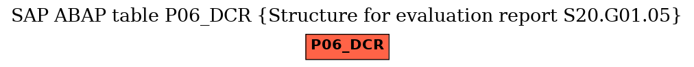 E-R Diagram for table P06_DCR (Structure for evaluation report S20.G01.05)