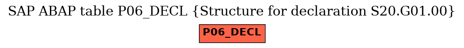 E-R Diagram for table P06_DECL (Structure for declaration S20.G01.00)