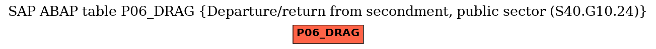 E-R Diagram for table P06_DRAG (Departure/return from secondment, public sector (S40.G10.24))