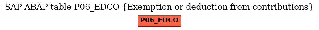 E-R Diagram for table P06_EDCO (Exemption or deduction from contributions)