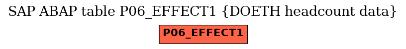 E-R Diagram for table P06_EFFECT1 (DOETH headcount data)