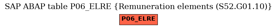 E-R Diagram for table P06_ELRE (Remuneration elements (S52.G01.10))