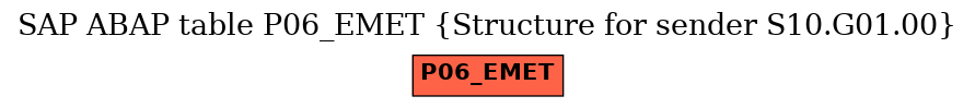 E-R Diagram for table P06_EMET (Structure for sender S10.G01.00)