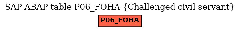 E-R Diagram for table P06_FOHA (Challenged civil servant)