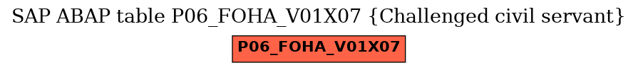 E-R Diagram for table P06_FOHA_V01X07 (Challenged civil servant)