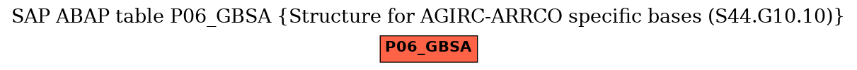E-R Diagram for table P06_GBSA (Structure for AGIRC-ARRCO specific bases (S44.G10.10))