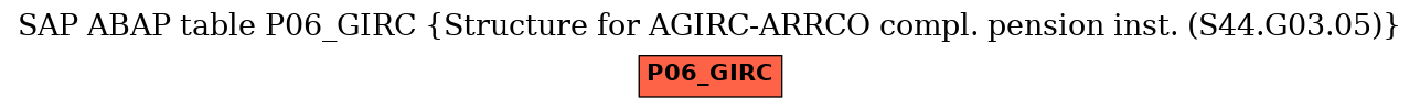 E-R Diagram for table P06_GIRC (Structure for AGIRC-ARRCO compl. pension inst. (S44.G03.05))