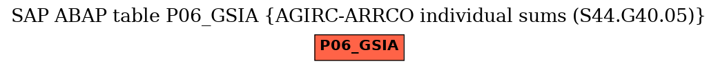 E-R Diagram for table P06_GSIA (AGIRC-ARRCO individual sums (S44.G40.05))