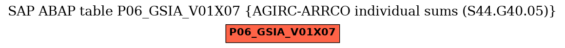 E-R Diagram for table P06_GSIA_V01X07 (AGIRC-ARRCO individual sums (S44.G40.05))