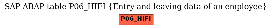 E-R Diagram for table P06_HIFI (Entry and leaving data of an employee)