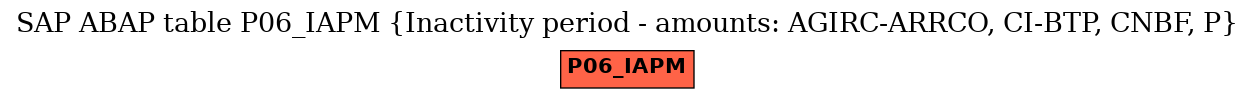 E-R Diagram for table P06_IAPM (Inactivity period - amounts: AGIRC-ARRCO, CI-BTP, CNBF, P)