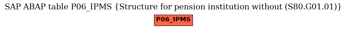 E-R Diagram for table P06_IPMS (Structure for pension institution without (S80.G01.01))