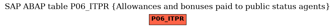 E-R Diagram for table P06_ITPR (Allowances and bonuses paid to public status agents)