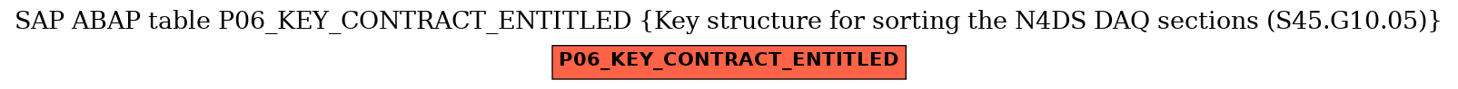 E-R Diagram for table P06_KEY_CONTRACT_ENTITLED (Key structure for sorting the N4DS DAQ sections (S45.G10.05))