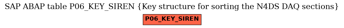 E-R Diagram for table P06_KEY_SIREN (Key structure for sorting the N4DS DAQ sections)