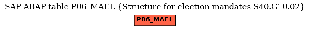 E-R Diagram for table P06_MAEL (Structure for election mandates S40.G10.02)