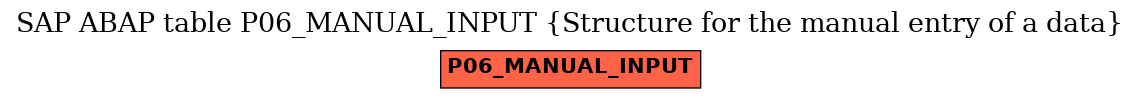 E-R Diagram for table P06_MANUAL_INPUT (Structure for the manual entry of a data)