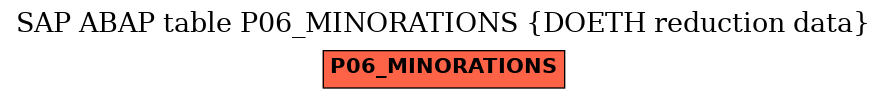 E-R Diagram for table P06_MINORATIONS (DOETH reduction data)