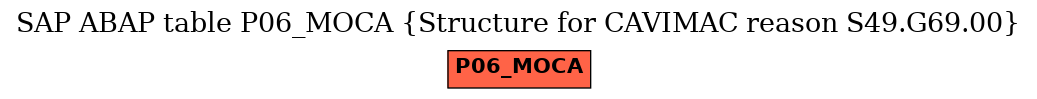 E-R Diagram for table P06_MOCA (Structure for CAVIMAC reason S49.G69.00)