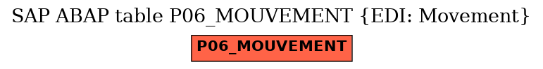 E-R Diagram for table P06_MOUVEMENT (EDI: Movement)