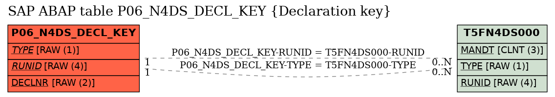 E-R Diagram for table P06_N4DS_DECL_KEY (Declaration key)