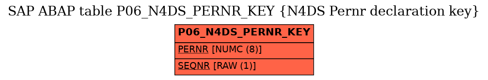 E-R Diagram for table P06_N4DS_PERNR_KEY (N4DS Pernr declaration key)