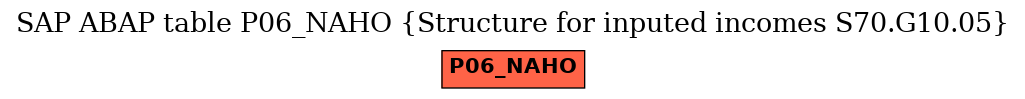 E-R Diagram for table P06_NAHO (Structure for inputed incomes S70.G10.05)