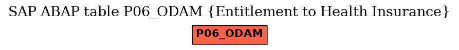 E-R Diagram for table P06_ODAM (Entitlement to Health Insurance)